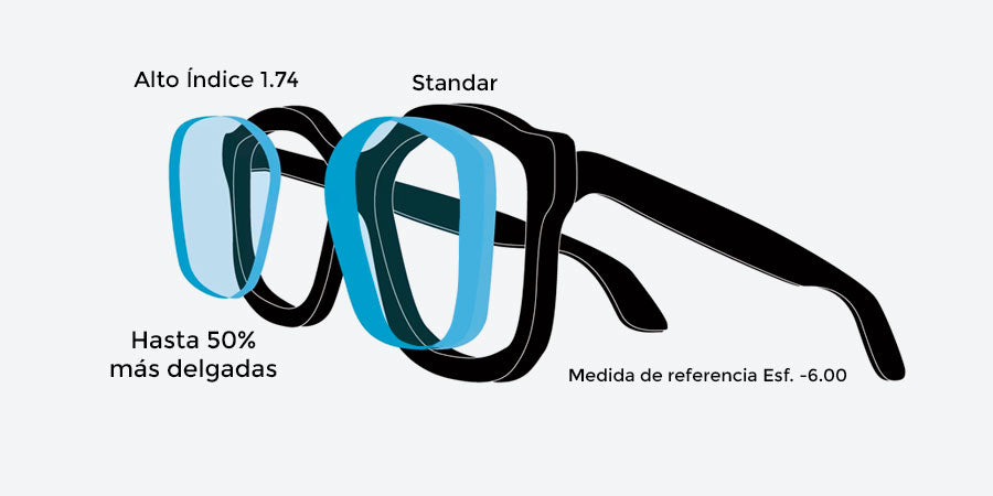 Lentes delgados de alto índice 1.74