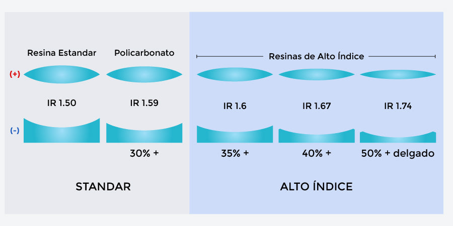 Lentes de alto índice